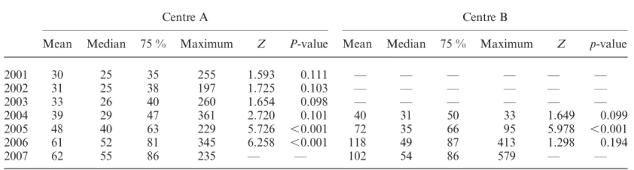 Table 2. Mean, median, 75 % percentile and maximum values of DAP (Gy.cm 2 ) for PTCA procedures.