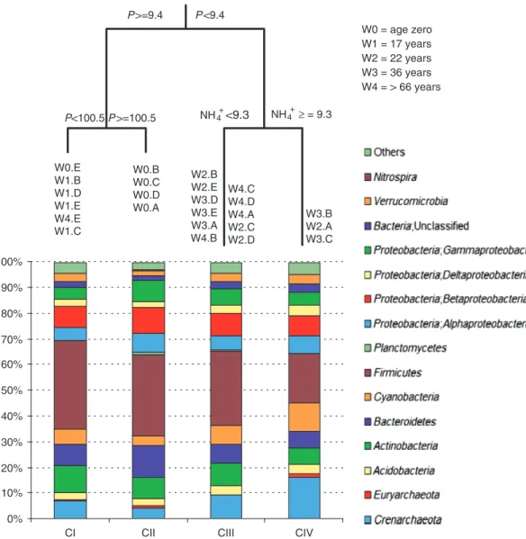 Fig. 3. MRT analysis of 2222 normalized OTUs intensities detected by PhyloChip analysis and soil factors (soil available P, NH 4 1 )