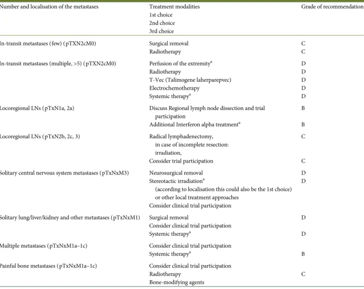 Table 2. Treatment modalities for melanoma metastases