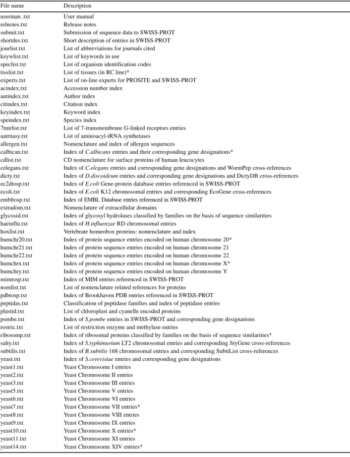 Table 2. List of documents available in SWISS-PROT