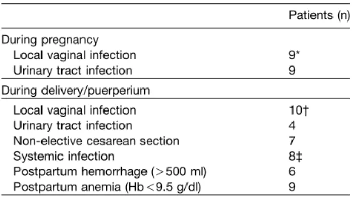 Figure 2 Log IL-6 concentrations (mean " se) before (A) and during labor (B), at delivery (C) and 1, 2 and 3 days postpartum (D–F) in non-elective cesarean section (NECS; n s 7) versus spontaneous vaginal delivery (SVD).