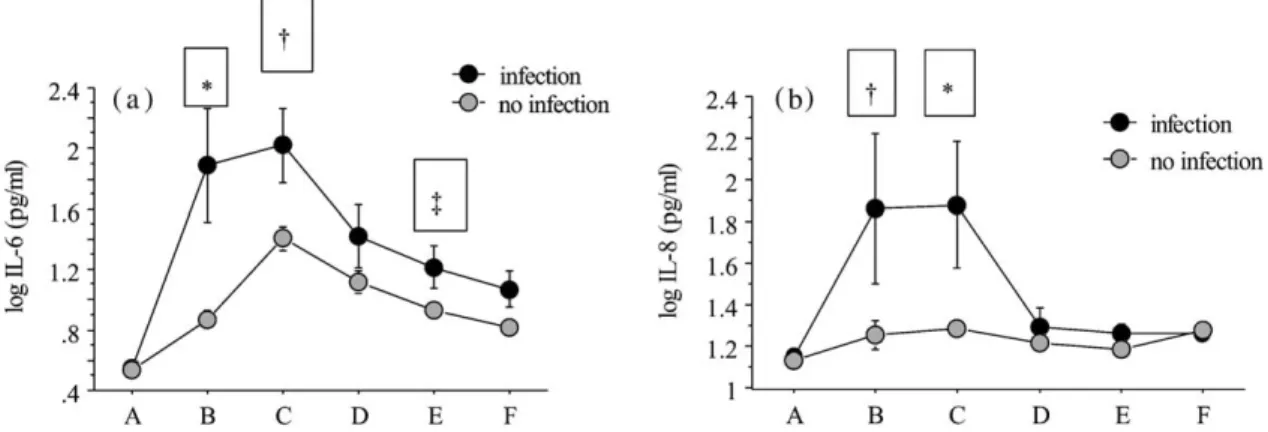 Figure 3 Log IL-6 and IL-8 concentrations (mean &#34; se) before (A) and during labor (B), at delivery (C) and 1, 2 and 3 days postpartum (D–F) in women with (n s 8) and without systemic infection.