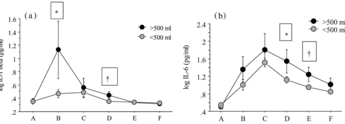 Figure 4 Log IL-1b and IL-6 concentrations (mean &#34; se) before (A) and during labor (B), at delivery (C) and 1, 2 and 3 days postpartum (D–F) in women with blood loss ) 500 ml (n s 6) and - 500 ml.