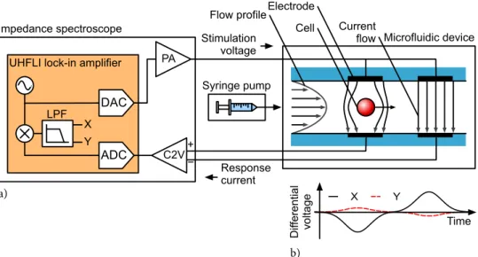 Figure 1 (a) Schematic diagram showing the microfluidic impedance cytometer presented in this paper