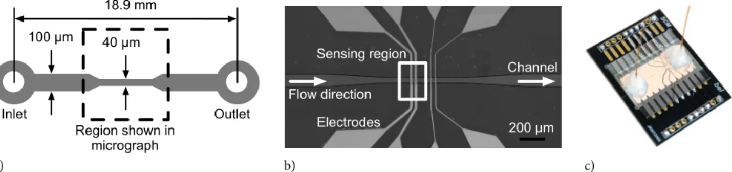 Figure 4 (a) Schematic showing an overview of the microfluidic device. (b) Micrograph of the area around the sensing region of the microfluidic device