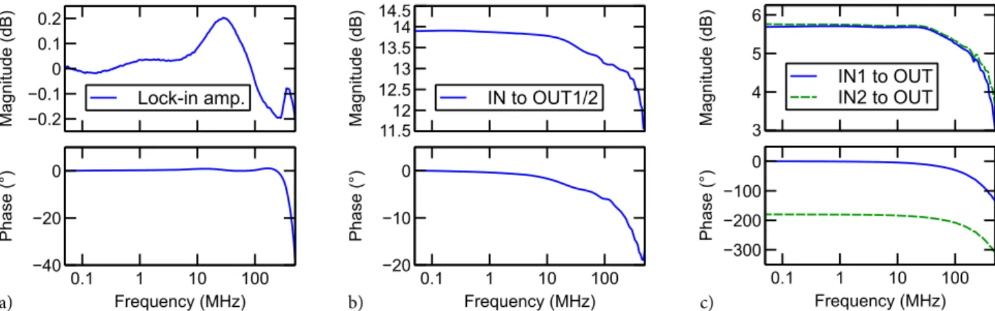 Figure 5 (a) Frequency response of the lock-in amplifier. (b) Frequency response of the PA from input to output