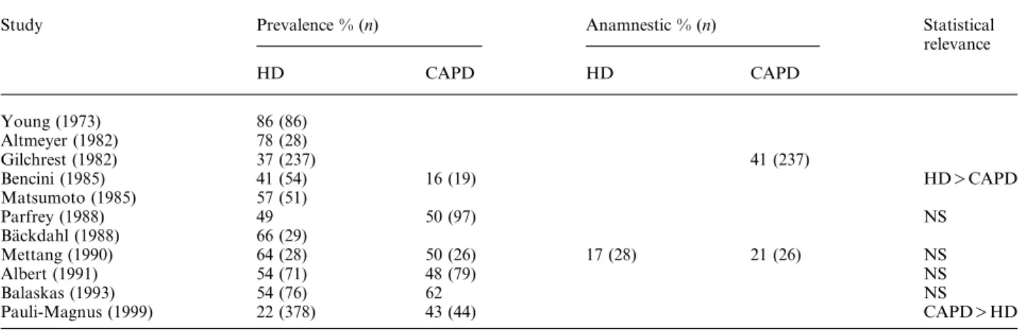 Table 1. Prevalence of uraemic pruritus reported in the literature