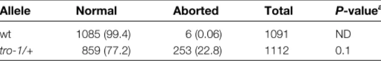 Table 2. Seed abortion frequency in mutant tro-1