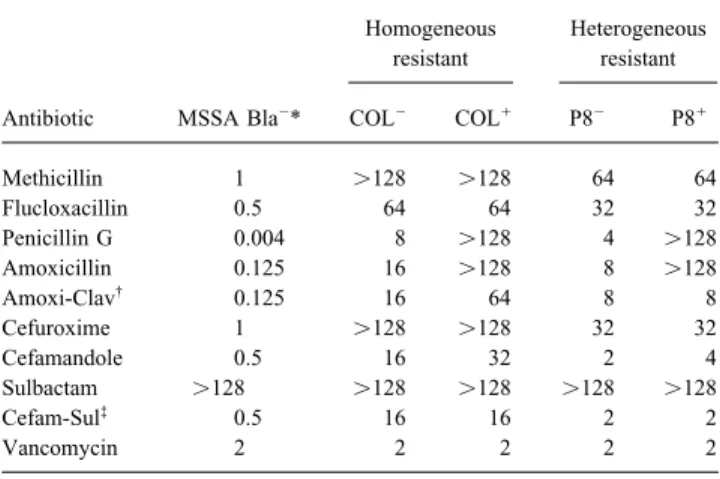 Table 1. Phenotypes of methicillin resistance and penicillinase (Bla) the plates against the concentrations of antibiotic in the plates