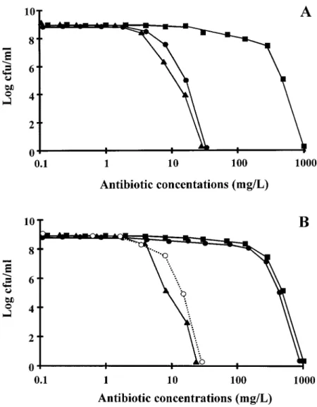 Figure 1. Population analysis profile of penicil- penicil-linase-negative and homogeneously  methicillin-resis-tant strain COL 0 (A) and its penicillinase-producing transformant COL / (B)