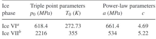 Table 1. Simon–Glatzel equation parameters for the melting curves of water ices.