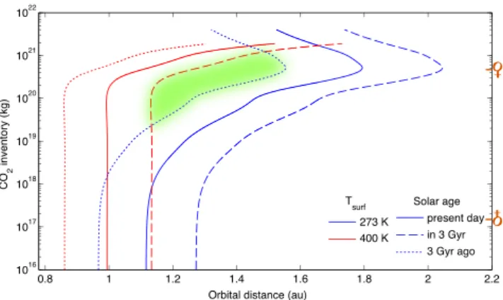 Figure 3. Orbital distances for habitable surface conditions. Coloured lines represent surface temperatures T surf of 273 K (blue) and 400 K (red)
