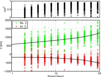 Figure 1. Variability of observed C-responses, estimated at 77 mid-latitude observatories with the Z / H method from 16 yr of observatory data (1997–