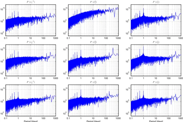 Figure 6. Power spectral density of the external coefficients ε n m (in nT 2 ), here defined as P[ ε m n ( ω )] = |ε n m ( ω ) | 2 .
