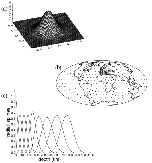 Figure 1. (a) The cubic spline horizontal basis function. (b) Centers of the cubic splines that describe lateral variations of v SH and v SV in our parametrization.