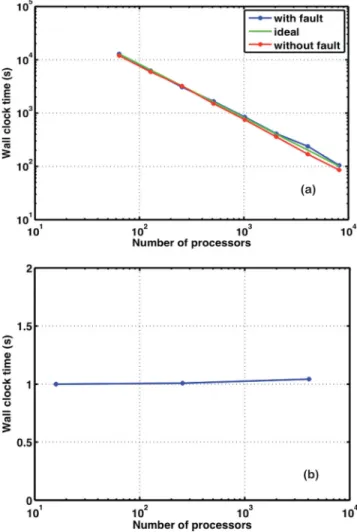 Figure 2. (a) Results of strong scalability of SPECFEM3D with and with- with-out our fault implementation on CSCS’s Cray XE6 system (Rosa), up to 8192 processors