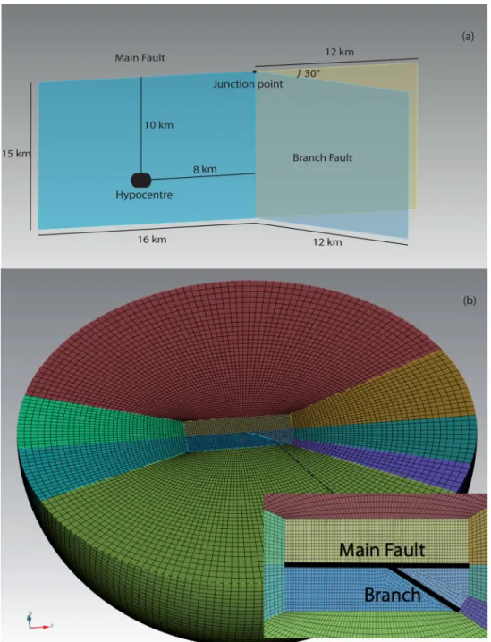 Figure 3. (a) Sketch of the fault branching benchmark problems TPV24 and TPV25 of the SCEC/USGS dynamic rupture code verification exercise