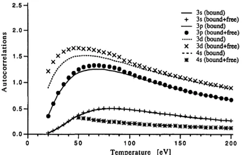 FIGURE  1. Autocorrelation versus temperature of the subshell occupation numbers for iron plasma of solid density