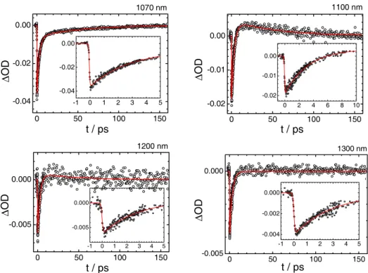 Fig. 3. Transient response of C 60 − in o-DCB after excitation at 1070 nm (probe wavelengths as indicated).