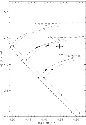 Figure 5. Hertzsprung–Russell diagram showing the luminosity and ef- ef-fective temperature derived for V621 Per