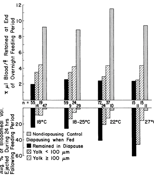 Fig. 2. Average blood volumes retained by diapausing and nondiapausing Cx. pipiens at the end of the overnight feeding period in relation to vitellogenesis and percentages of those volumes ejected during the 24 h following the feeding period.