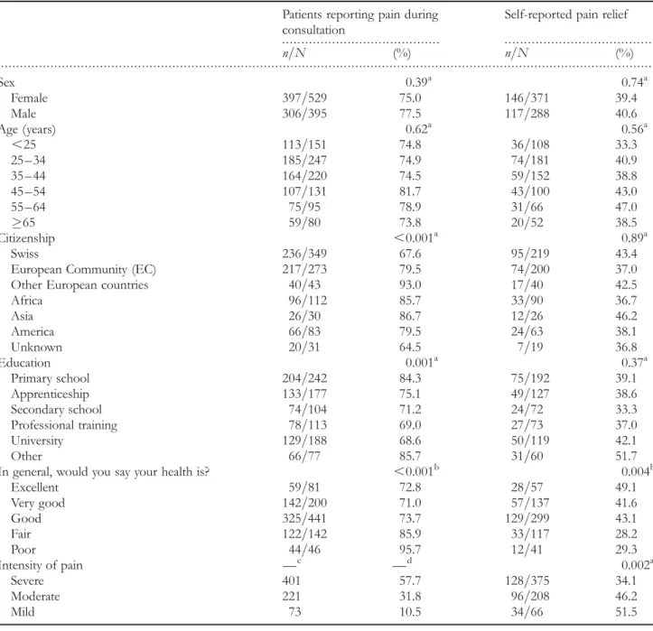 Table 2 Characteristics associated with pain and pain management among outpatient attending a medical walk-in clinic (n ¼ 924)