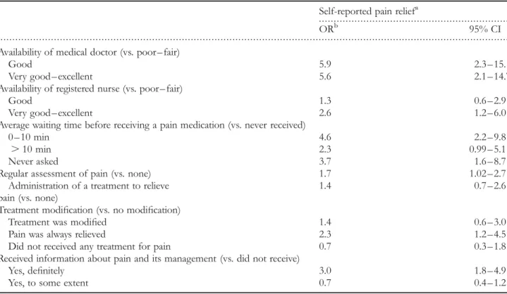 Table 3 Multivariate analysis of medical care factors associated with pain relief (multivariate logistic regression models) Self-reported pain relief a