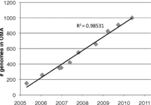 Figure 1. Growth of the OMA database since its ﬁrst release.