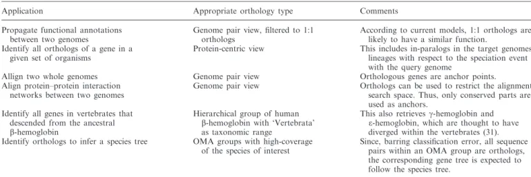 Table 1. Typical applications of orthologs and their most suitable representation of orthology