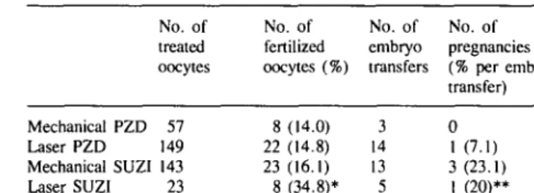 Table I. Micromanipulation in cases of male factor infertility No. of treated oocytes No