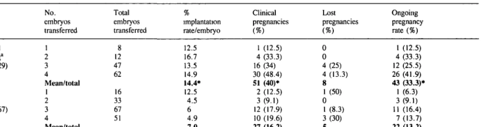 Table III. Results from assisted hatching by ErYAG laser (AHL) in patients with repeated IVF failure in two centres (Institut fur Sterilitatsbetreuung, Austria, and Herzliya Medical Centre, Israel)
