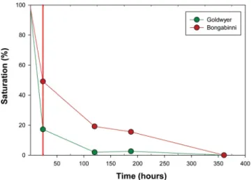 Table 3. Details of the conditions and results of the permeability tests.