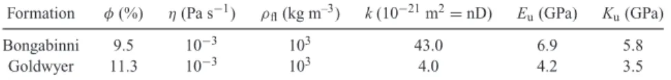 Table 4. Material parameters used for the identification of the dominant attenuation mechanism: φ , porosity; η , viscosity of the pore fluid; ρ fl , density of the pore fluid; k, permeability; E u , saturated undrained Young’s modulus; K u , saturated und
