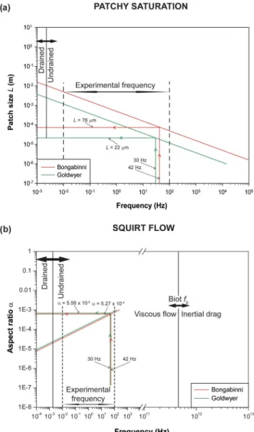 Figure 9. Inversion of the experimental results according to two of the attenuation mechanisms discussed in the text