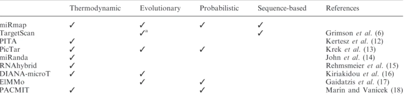 Table 1. Approaches used by miRNA target prediction software tools