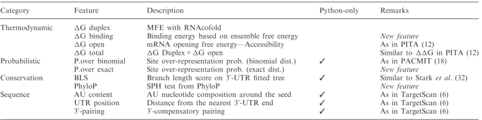 Table 2. miRNA target prediction features of the miRmap library