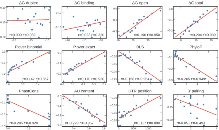 Figure 3. Correlation between each feature and the expression fold-changes of mRNAs following miRNA injection (‘Trans.Grimson’ dataset)