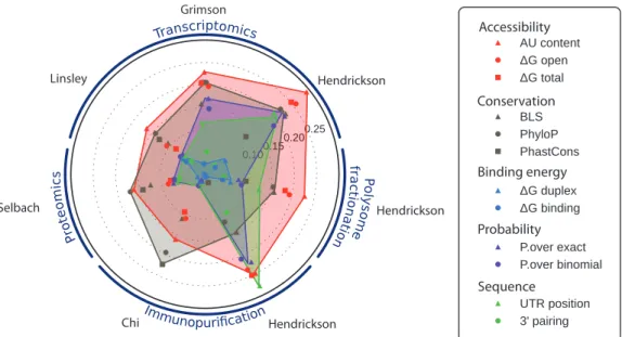 Figure 4. Correlation between each feature and the seven experimental miRNA repression measures (the name of the ﬁrst author of each dataset is shown in grey) classiﬁed in transcriptomics, proteomics, IP and polysome fractionation experiment types