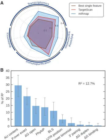 Figure 5. (A) Performance comparison (as coefﬁcient correlations with experimental miRNA repression measures; order of the experiments is the same as Figure 4) of the best performing feature (brown), TargetScan context score (red) and miRmap (blue)