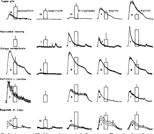 Fig. 2. Averages ± 1 SD of the neural response to the five sweeteners. The number of recordings in each average is indicated by the figures in each trace