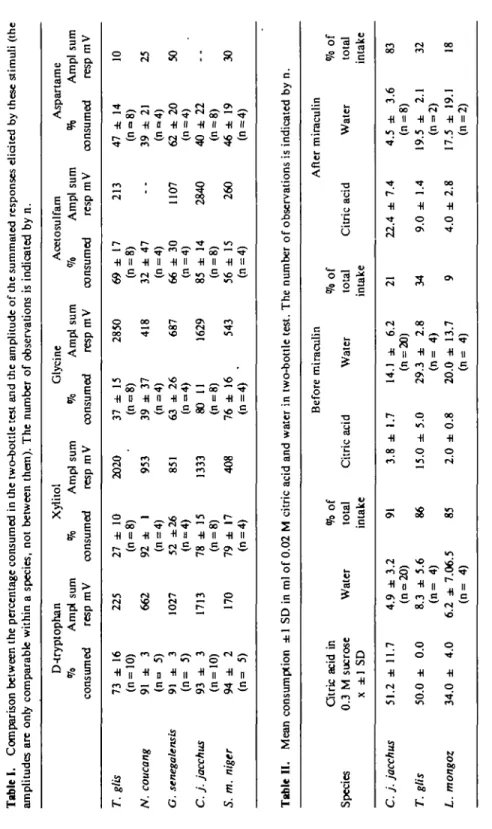 Table I. Comparison between the percentage consumed in the two-bottle test and the amplitude of the summated responses elicited by these stimuli (the amplitudes are only comparable within a species, not between them)