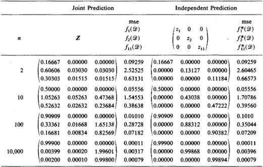 Figure 3 tabulates the results for n = 2, 10, 100, and 10,000 in the same format as previous examples