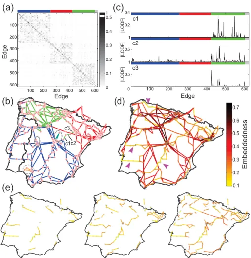 Fig. 3. Analysis of the Iberian power grid. (a) ﬂow-redistribution matrix ordered according to the community structure found with the Markov stability method