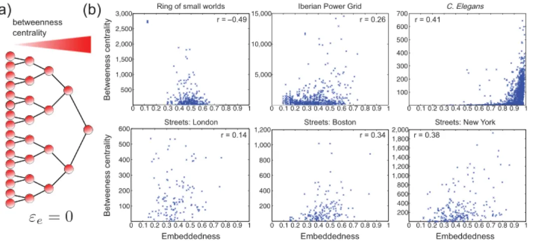 Fig. 6. Comparison between edge embedddedness and betweenness centrality. (a) Illustration of the diﬀerence between embeddedness and betweenness centrality with an unweighted hierarchical tree (the same argument applies to other centrality measures): while