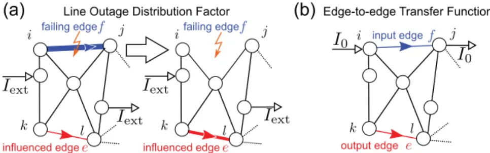 Fig. 1. Schematic description of the line outage distribution factor (LODF; columns of the ﬂow-redistribution matrix) and the edge-to-edge transfer function