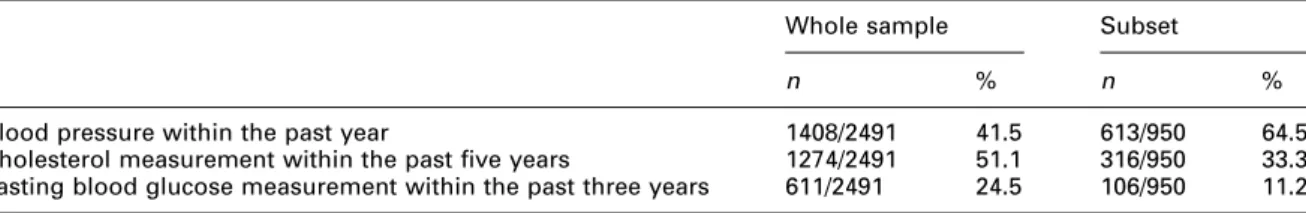 Table 2 summarises the associations between uptake of preventive care and characteristics of the subset of older people without  estab-lished biochemical or physiological risk factors or diseases