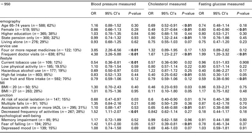 Table 2 Associations between preventive care uptake and demographic, health and lifestyle factors in the subset of the population without established biochemical or physiological risk factors or diseases