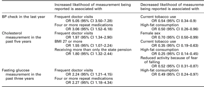 Table 3 Findings from logistic regression analysis