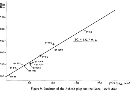 Figure 9. Isochron of the Ashosh plug and the Gebel Iktefa dike.