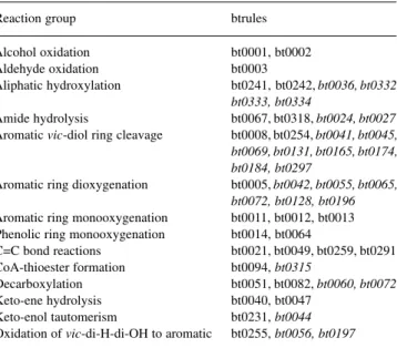 Table 1. Reaction groups and btrules assigned to each